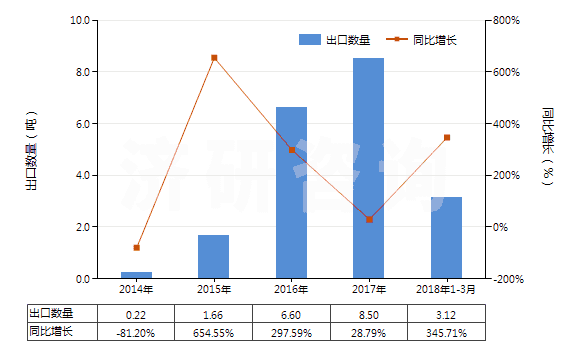 2014-2018年3月中國(guó)含有頭孢呋辛的藥品（未配定劑量或制成零售包裝）(HS30032016)出口量及增速統(tǒng)計(jì)